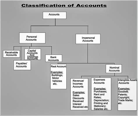 Classification Of Accounts Diagram
