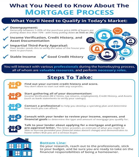 What Do You Need To Know About The Mortgage Process 👇 Mortgageprocess