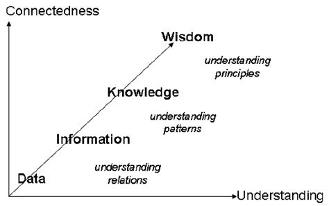 The Cascade Of Data Information Knowledge And Wisdom DIKW After