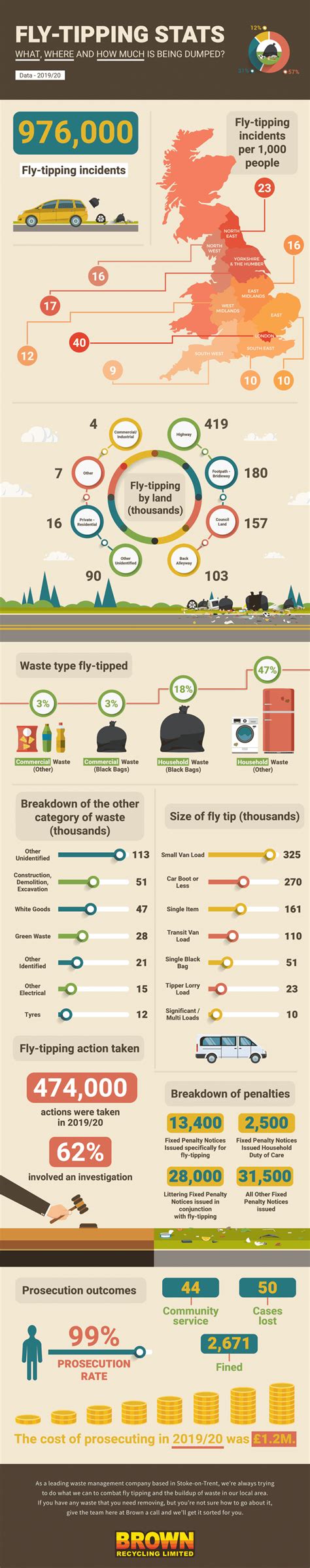 Fly Tipping Stats Infographic Brown Recycling