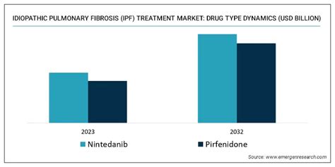 Idiopathic Pulmonary Fibrosis Treatment Market Size Trend Demand