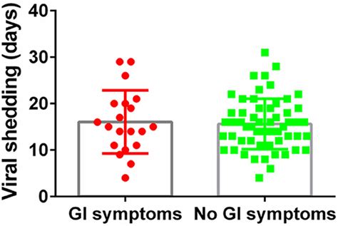 Frontiers Immune Response Viral Shedding Time And Clinical