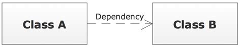 Uml Dependency Diagram
