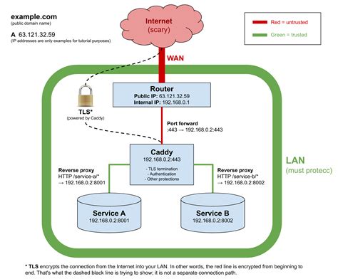 Using Caddy As A Reverse Proxy In A Home Network Wiki Caddy Community