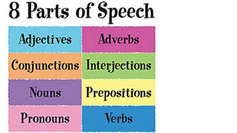 Nouns, pronouns, adjectives, verbs, adverbs, prepositions, conjunctions and interjections. What are all the possible parts of speech? - Quora