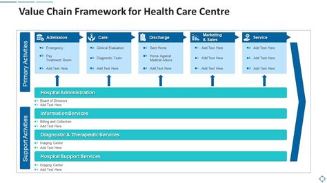 Value Chain Framework For Health Care Centre Presentation Graphics