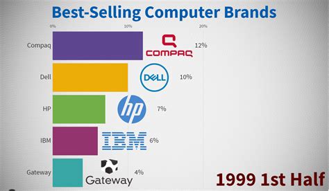Best Selling Computer Brands 19992020