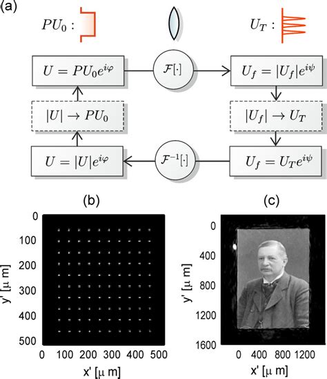 A Iterative Fourier Transform Algorithm Ifta Used For Calculating