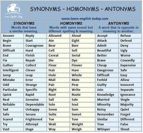 Synonyms Homonyms Antonyms English Writing Skills English Reading