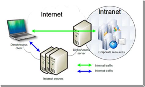 Difference Between Intranet And Extranet