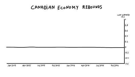 Canadian Economy Rebounds