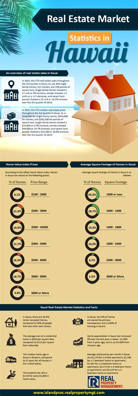 Real Estate Market Statistics In Hawaii