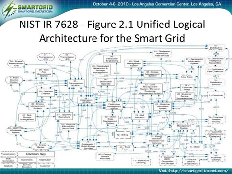 Ppt Cyber Security For Smart Grid Powerpoint Presentation Free