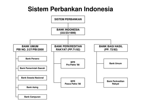 Sistem Perbankan Di Indonesia Perbankan Dan Fintech Pembayaran Bukan