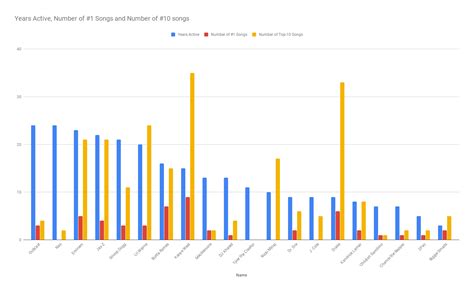 A Chart I Made Comparing Hip Hop Artists Career Longevity To Their
