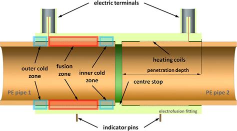 A Cross Section Through An Electrofusion Joint Download Scientific