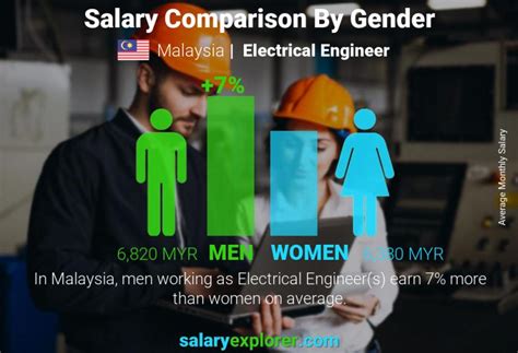Electrical Engineer Average Salary In Malaysia 2023 The Complete Guide