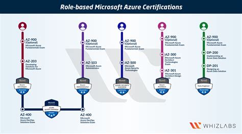 New Microsoft Azure Certifications Path In 2019 Updated Whizlabs