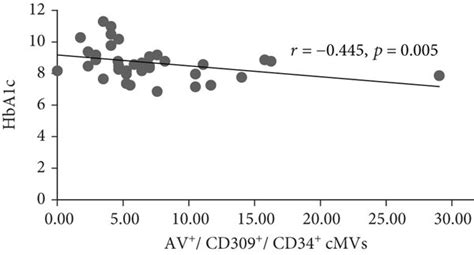 Correlations Between Hba1c And Av⁺ Cmvs In The Type 1 Diabetes Group At Download Scientific