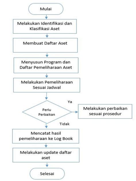 Standard Operating Procedure Manajemen Aset Perusahaan Laporan Laba Rugi Diagram Perbaikan