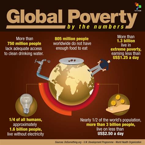 Global Poverty By The Numbers Multimedia Telesur English