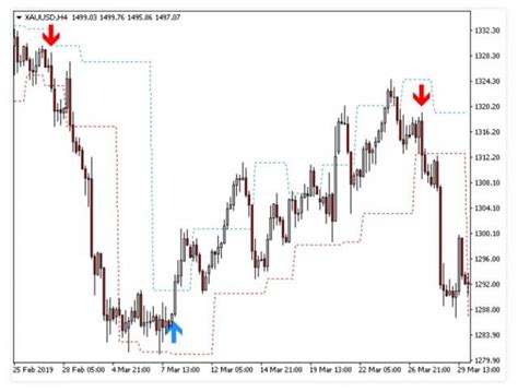 Pz Fractal Channel Mt4 Indicator Review Forex Academy