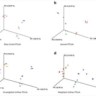 Principal Coordinate Analysis Pcoa Of S Metagenomics Data Of