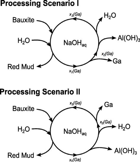 Fig C2 Schematic Illustration Of The Simplified Bayer Process