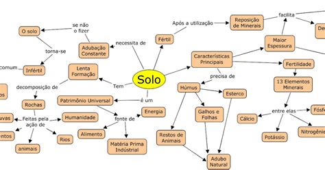 Mapa Mental Sobre Solos