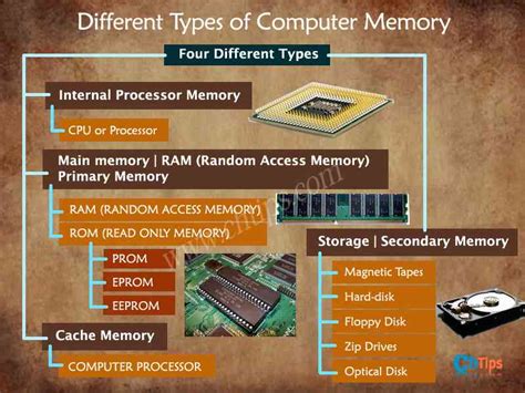What Is A Computer Memory Definition And Its Different Types