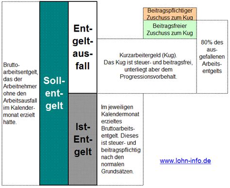 Arbeitslosengeld online berechnen die bundesagentur für arbeit hat jetzt ein selbstberechnungsprogramm online gestellt, mit dem man das arbeitslosengeld online berechnen. Lohnabrechnung - Zuschuss zum Kurzarbeitergeld während der ...