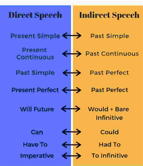 Direct And Indirect Speech Rules Chart Pdf Download