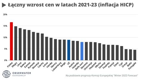 Wzrost Pkb Polski Wyniesie W Ci Gu Dw Ch Lat Inflacja Jeszcze Wi Cej