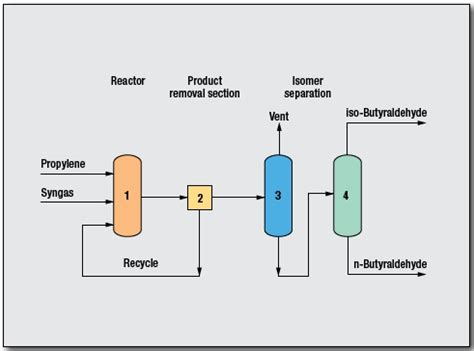 Butyraldehyde N And I Process By Davy Process Technology Oil Gas