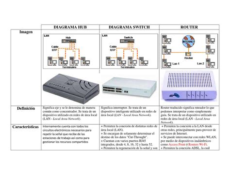Diferencias Entre Hub Switch Router By Kathy Alejandra Navarro