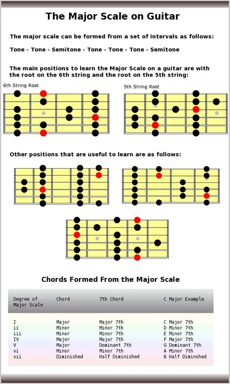 G Major Scale Guitar Position Shakal Blog