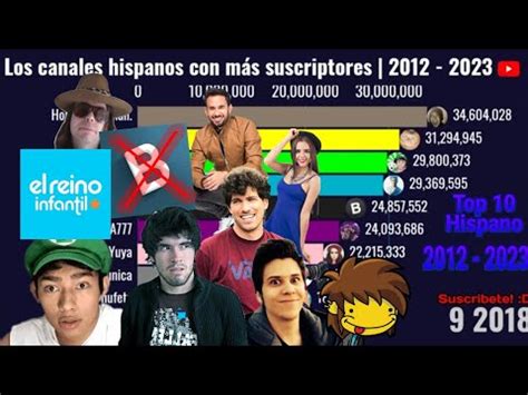 Top Canales Hispanos Con M S Suscriptores En Youtube Youtube
