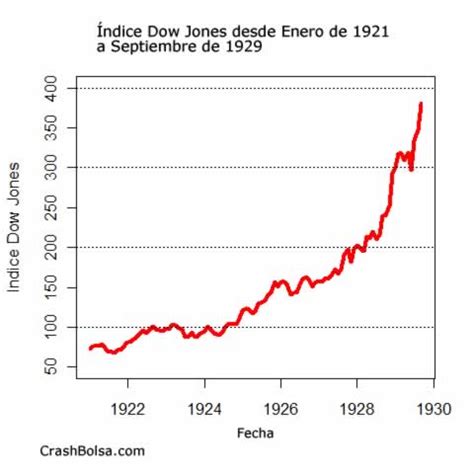 Dow jones chart 1920 to 1940 tradingninvestment. Crash de 1929 - Crash Bolsa .com