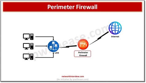 Perimeter Firewall Vs Internal Firewall Detailed Comparison Network