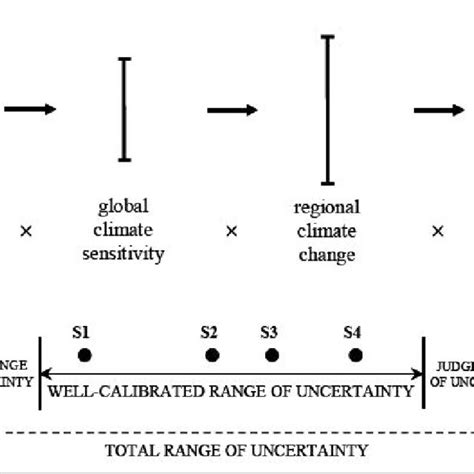 Uncertainties Scheme For Climate Change Impacts Assessment Download