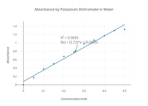 Absorbance By Potassium Dichromate In Water Scatter Chart Made By