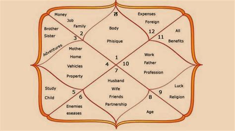 Learn About The 12 Houses In Vedic Astrology Jyotish Adda