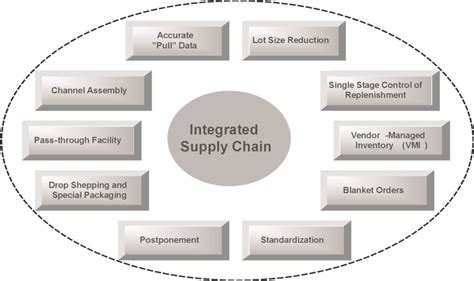 Opportunities In An Integrated Supply Chain Download Scientific Diagram