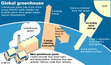 The Greenhouse Effect Special Reports Uk