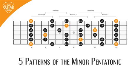5 Patterns Of The Minor Pentatonic Scale Applied Guitar Theory