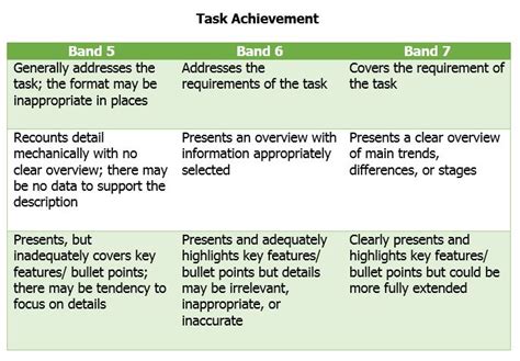 Detailed Explanation Of The Marking Criteria Writing Task 1 Ielts 101