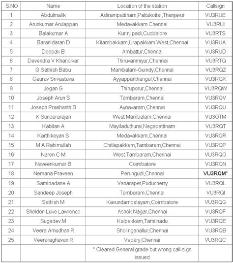 New Call Signs South India Amateur Radio Society