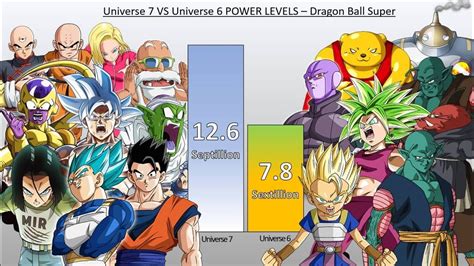 Universe 7 Vs Universe 6 Power Levels Dragon Ball Super Dragon Ball