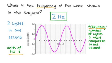 Question Video Understanding Wave Frequency Nagwa