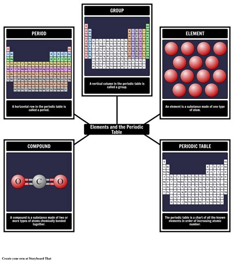 Elements And The Periodic Table Vocabulary Storyboard